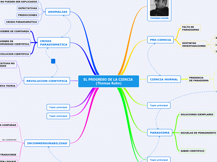 EL PROGRESO DE LA CIENCIA (Thomas Kuhn) - Mapa Mental