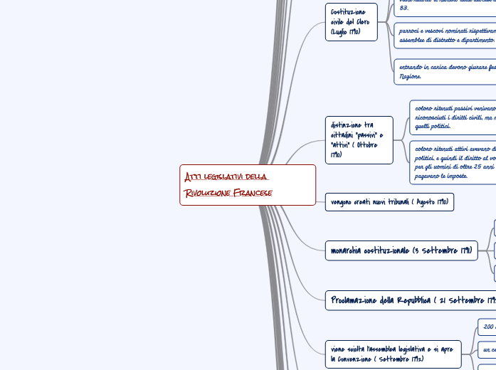 Atti legislativi della Rivoluzione Francese Atti legislativi della Rivoluzione Francese