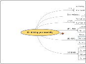 Maintaining your creativity - Mind Map