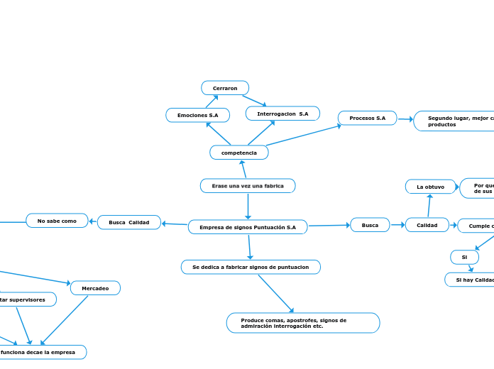 Erase una vez una fabrica - Mapa Mental