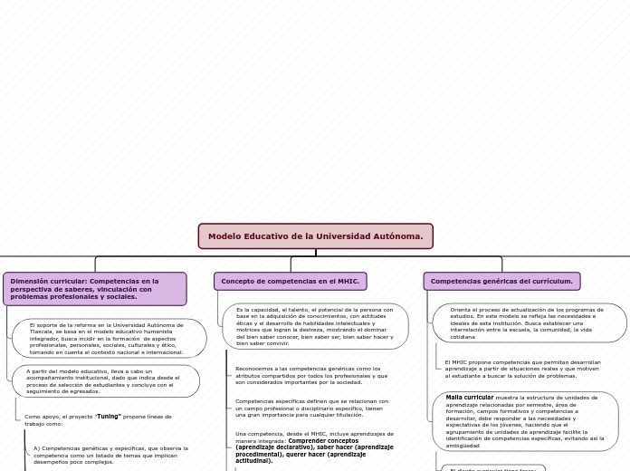 Modelo Educativo de la Universidad Autó...- Mapa Mental