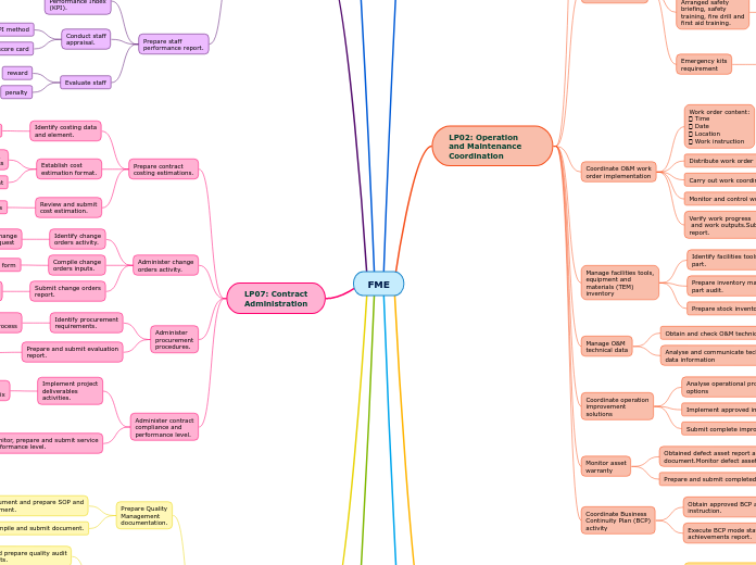 FME - Mind Map