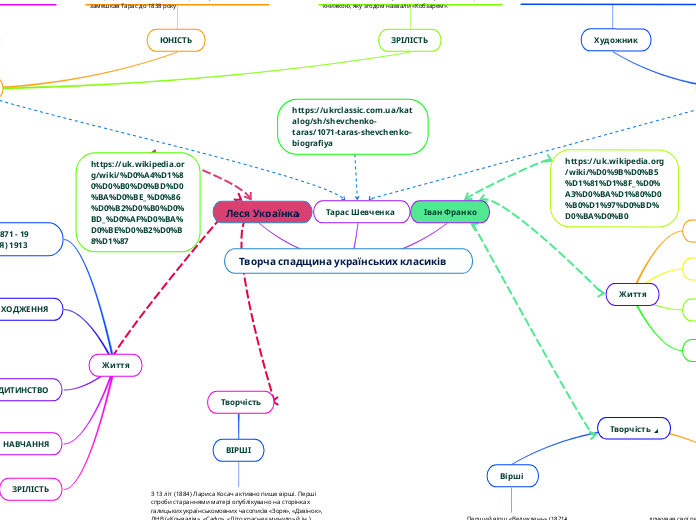 Творча спадщина українських клас...- Мыслительная карта