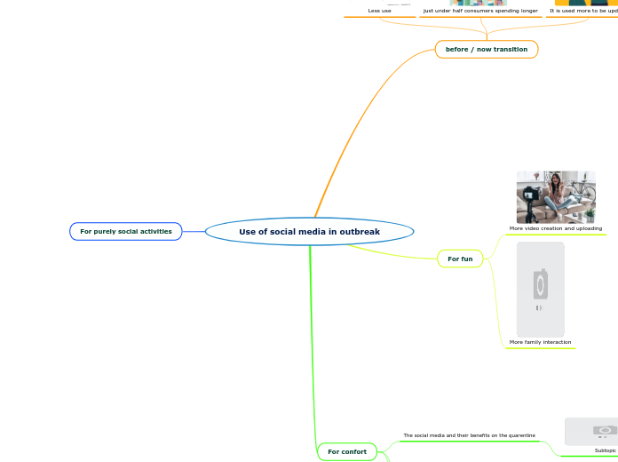 Use of social media in outbreak - Mind Map