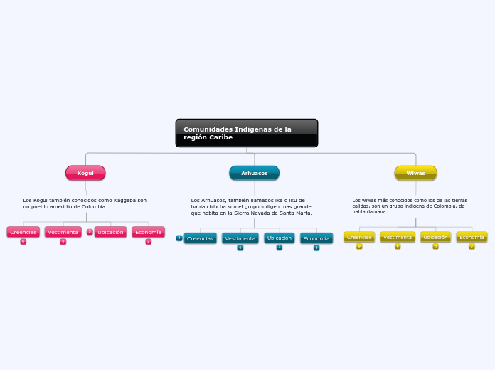 Comunidades Indigenas de la región Cari...- Mapa Mental