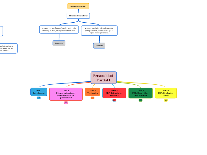 Personalidad 
Parcial I