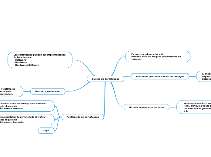Que Es Un Cortafuegos - Mapa Mental
