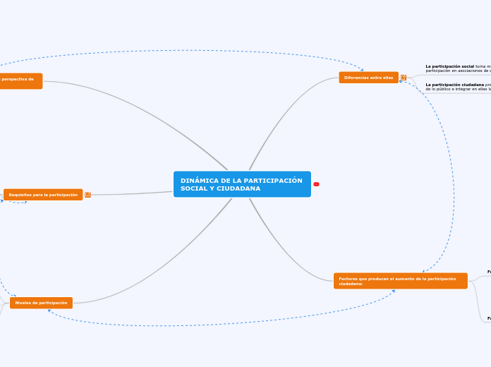 DINÁMICA DE LA PARTICIPACIÓN SOCIAL Y C...- Mapa Mental