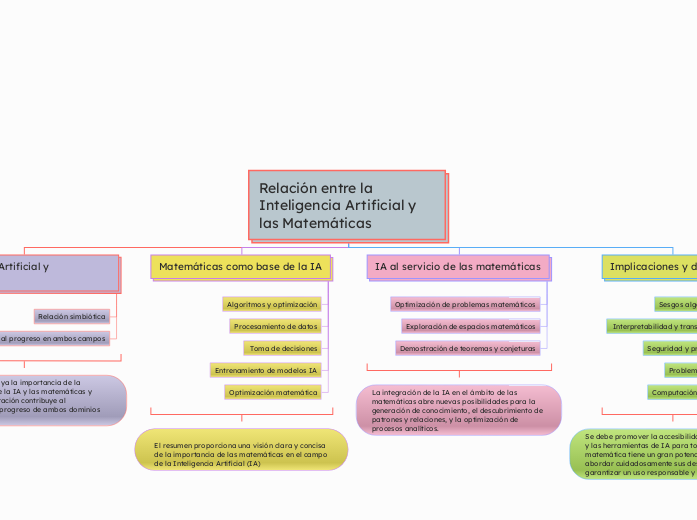 Relación entre la Inteligencia Artificial y las Matemáticas