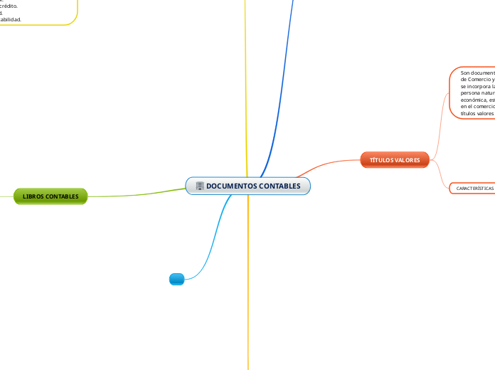 Documentos Contables Mind Map