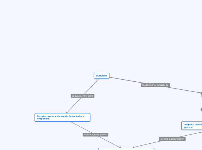 Individuo - Mapa Mental