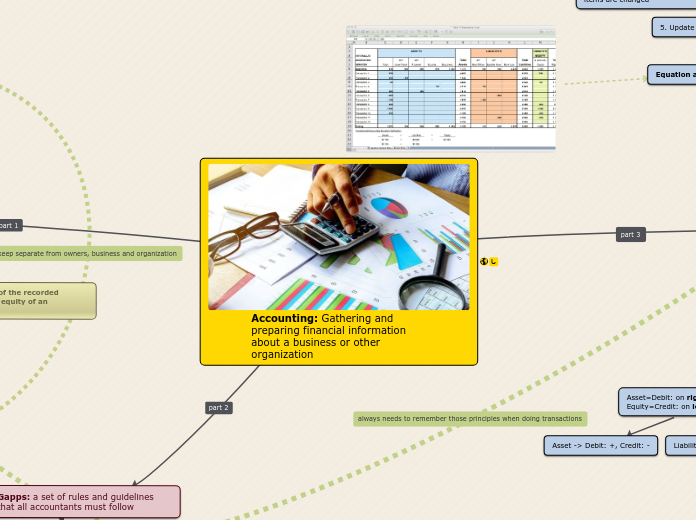 Copy of the Accounting G11: Chapter 1 Concept Map