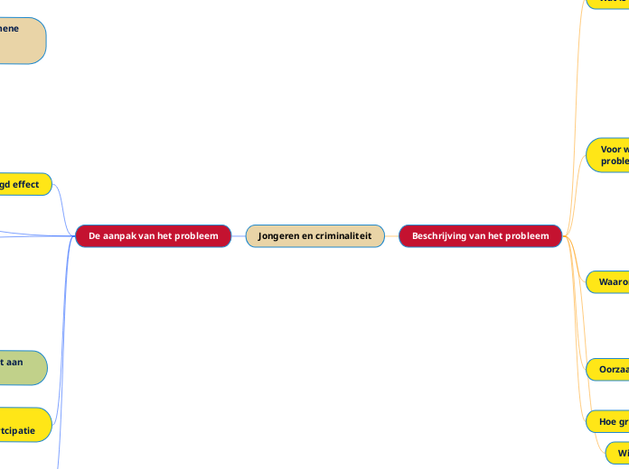 Jongeren en criminaliteit - Mindmap