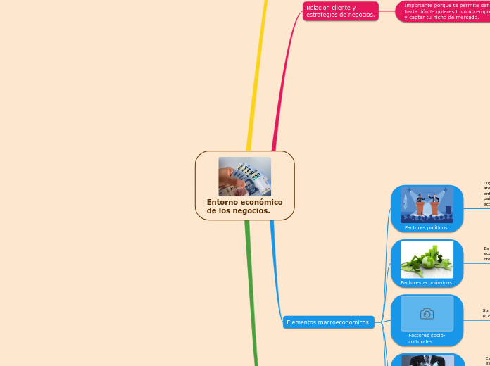 Entorno económico
de los negocios. - Mapa Mental