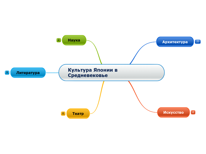 Культура Японии в Средневековье - Мыслительная карта