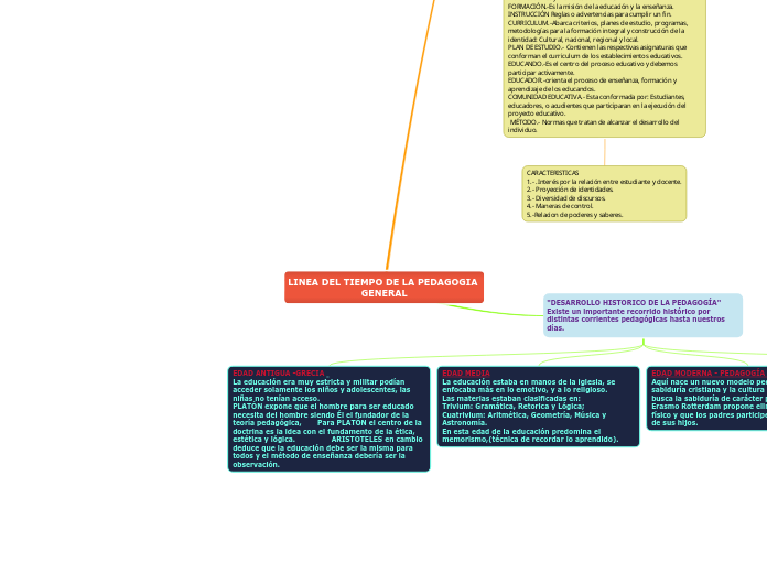 LINEA DEL TIEMPO DE LA PEDAGOGIA GENERAL - Mind Map