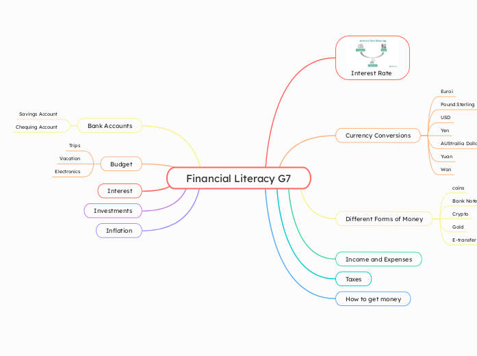 Financial Literacy G7 - Mind Map