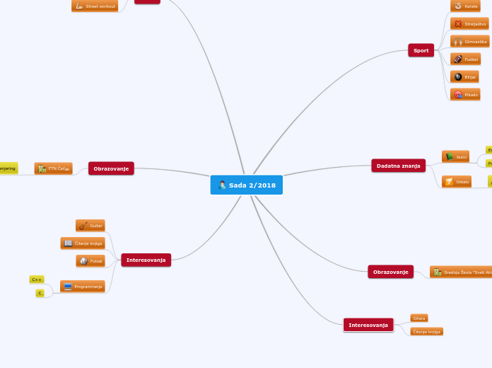 Sada 2/2018 - Mind Map