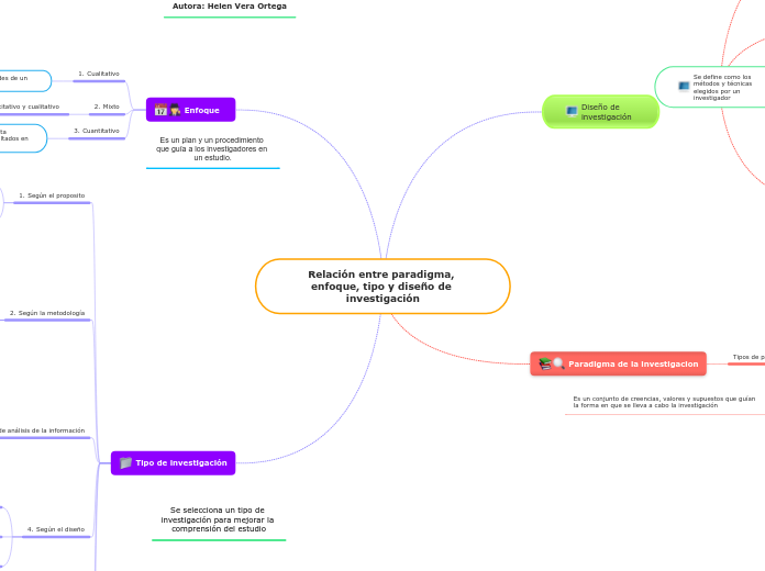 Relaci&oacute;n entre paradigma enfoque tipo y dise&ntilde;o de investigaci&oacute;n 