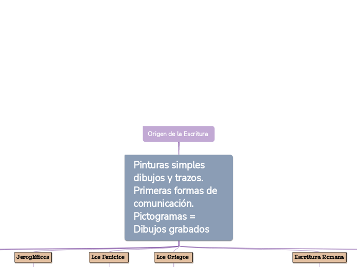 Origen de la Escritura  - Mapa Mental