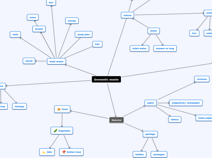 Domestic waste - Mind Map