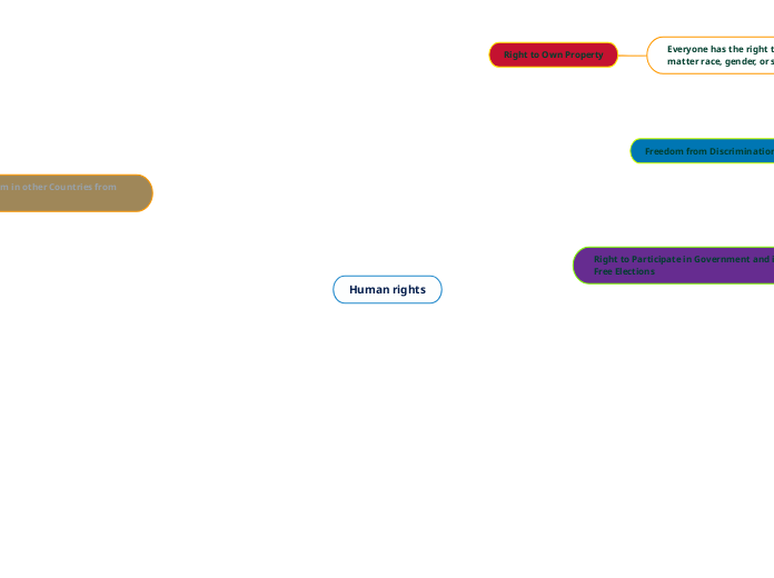 Human rights - Mind Map