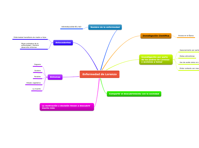 Enfermedad de Lorenzo - Mapa Mental