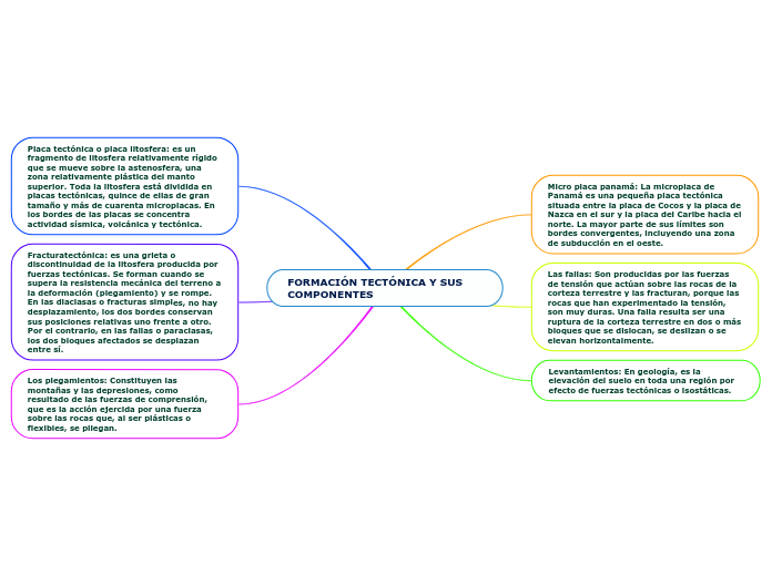 Las placas tectónicas - Mind Map