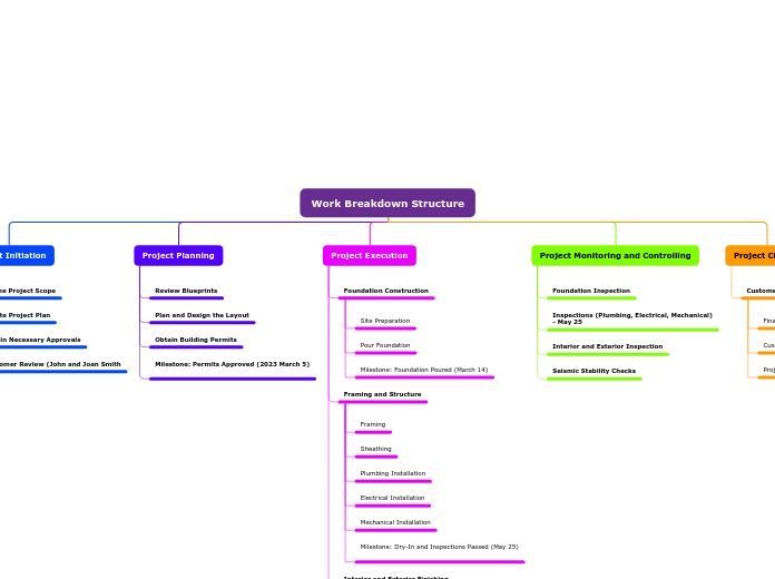 Work Breakdown Structure - Mind Map