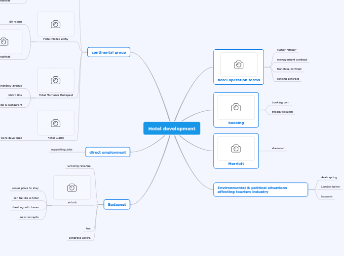 Hotel Development Hotel Development