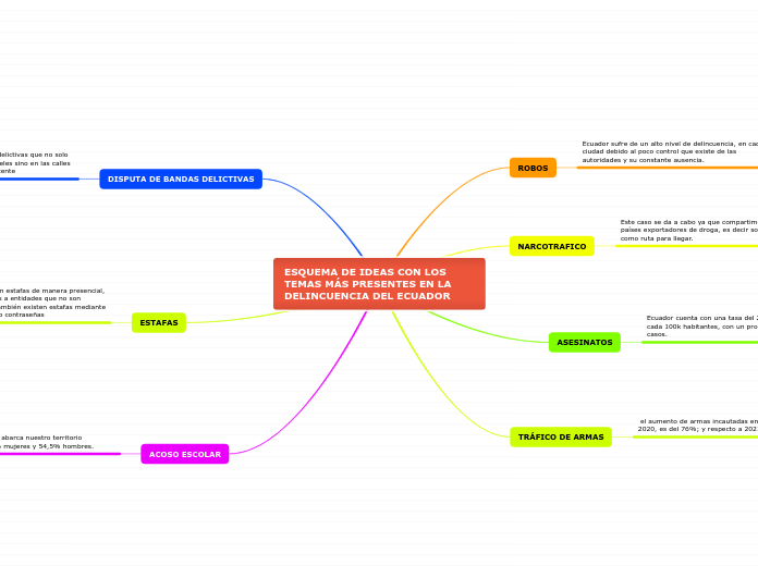 ESQUEMA DE IDEAS CON LOS TEMAS MÁS PRES...- Mapa Mental