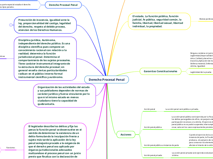 Derecho Procesal Penal - Mapa Mental