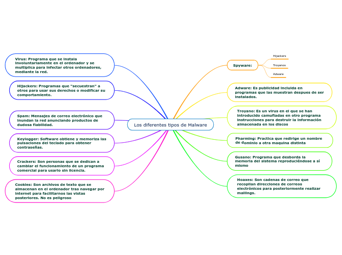 Los diferentes tipos de Malware - Mapa Mental