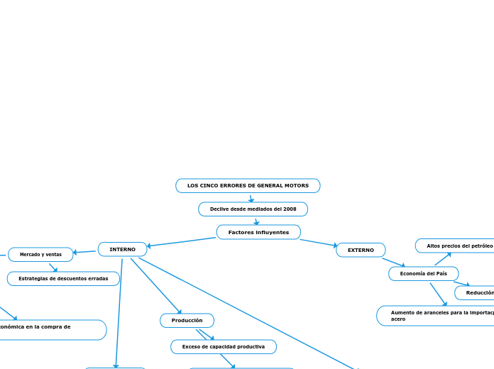 LOS CINCO ERRORES DE GENERAL MOTORS - Mapa Mental