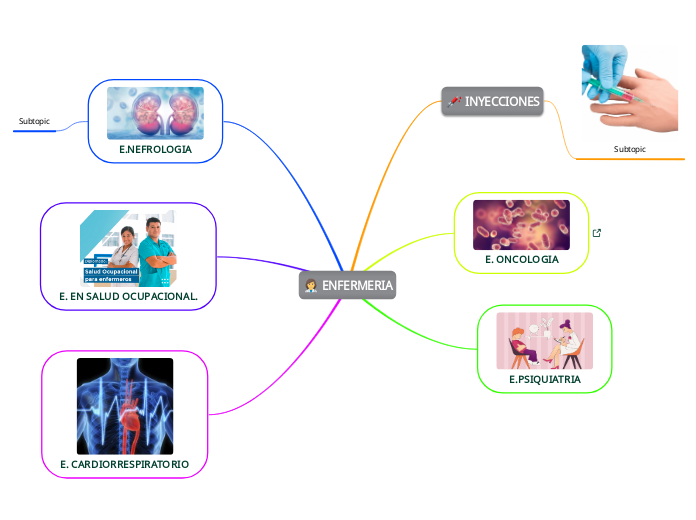 ENFERMERIA - Mind Map