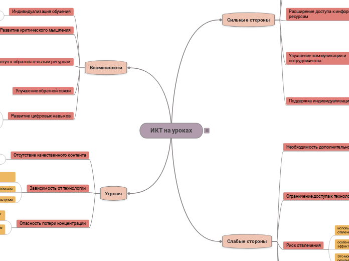 ИКТ на уроках - Мыслительная карта