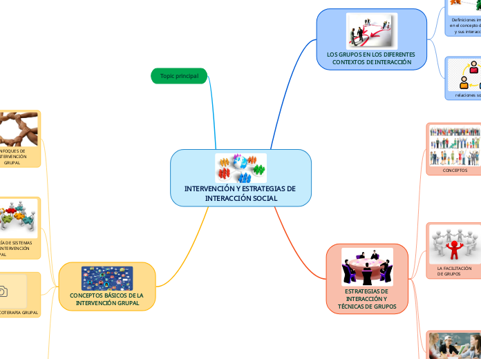 INTERVENCIÓN Y ESTRATEGIAS DE INTERACCI...- Mapa Mental