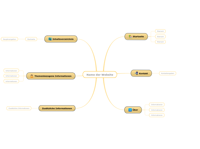 Meine Website - Mindmap