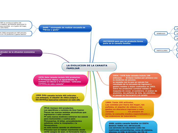 LA EVOLUCION DE LA CANASTA FAMILIAR