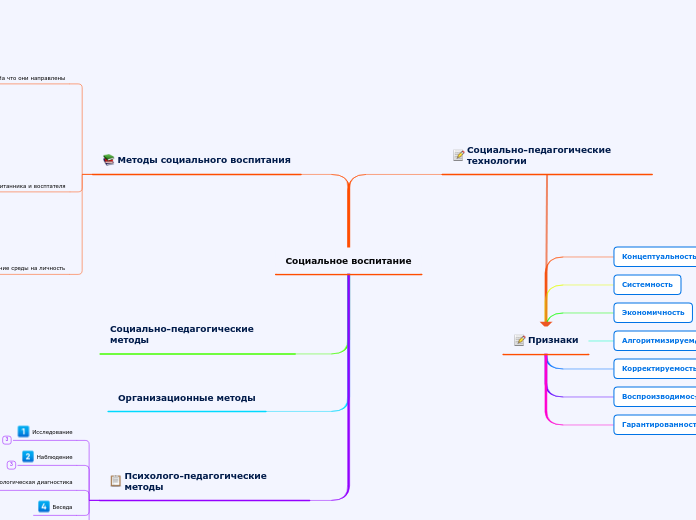 Социальное воспитание - Мыслительная карта