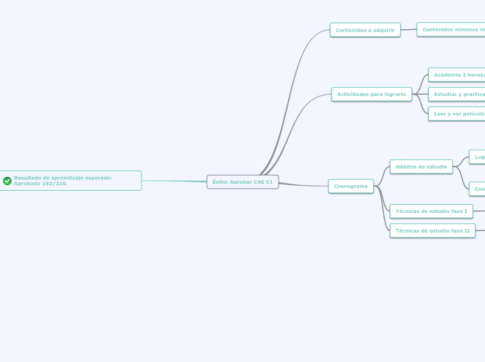 Éxito: Aprobar CAE C1 - Mapa Mental