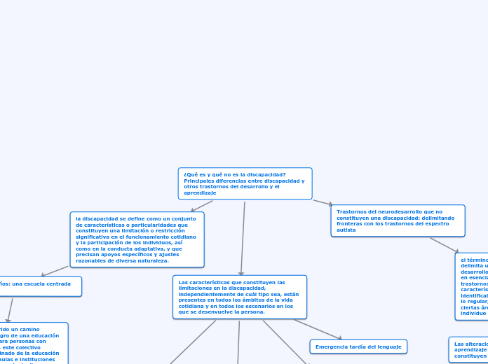 ¿Qué es y qué no es la discapacidad? Pr...- Mapa Mental
