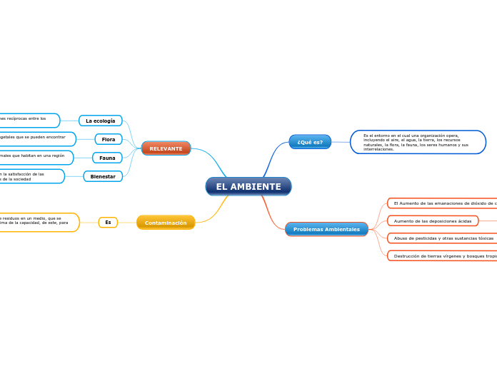 EL AMBIENTE - Mapa Mental