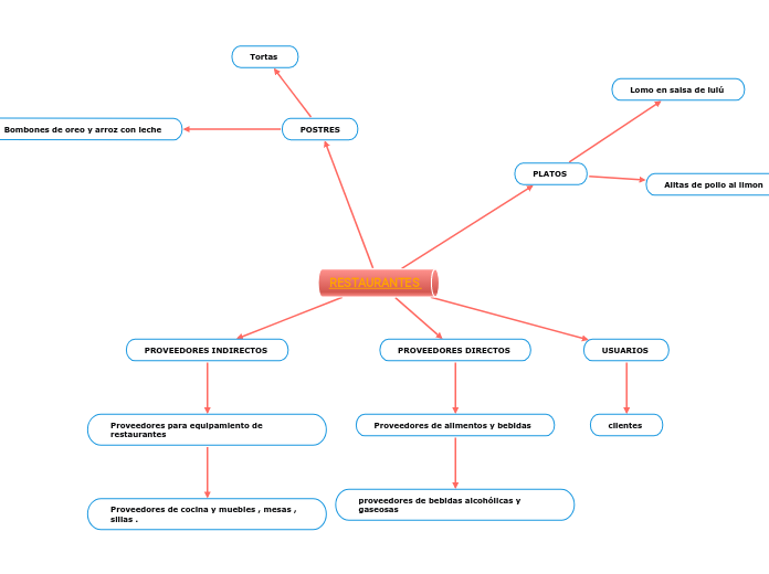 RESTAURANTES  - Mapa Mental