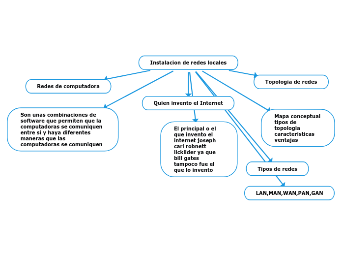 Instalacion De Redes Locales Mind Map 8703