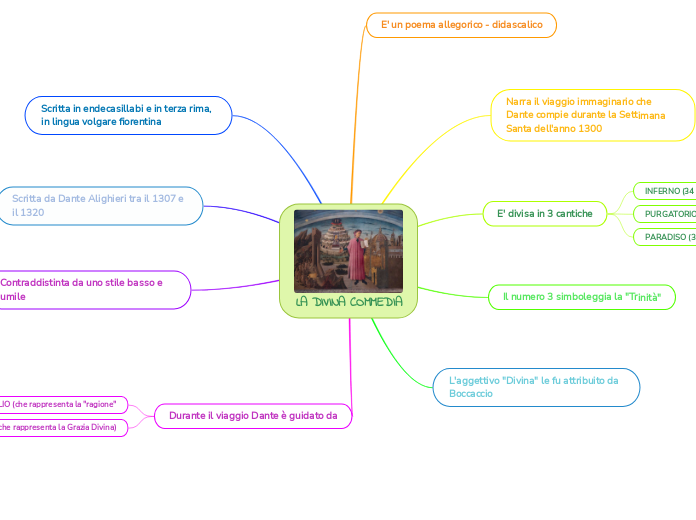 LA DIVINA COMMEDIA - Mappa Mentale
