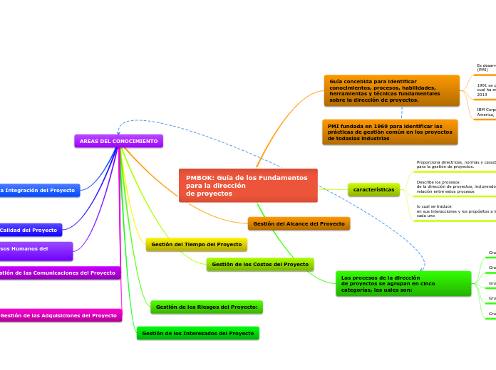 PMBOK: Guía de los Fundamentos para la ...- Mapa Mental