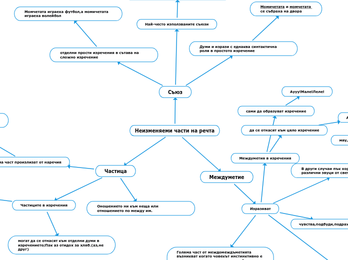 Неизменяеми части на речта - Mind Map