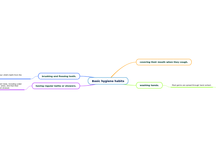 Basic hygiene habits - Mind Map