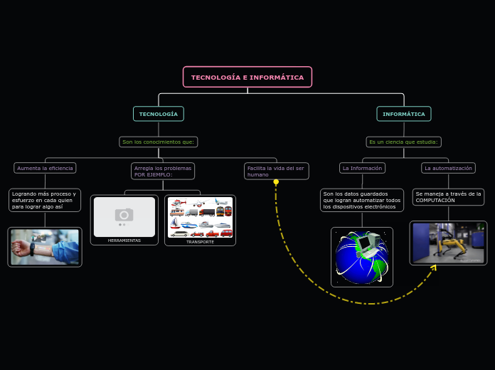 TECNOLOGÍA E INFORMÁTICA - Mapa Mental